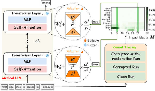 Figure 3 for Editing Factual Knowledge and Explanatory Ability of Medical Large Language Models