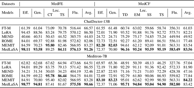 Figure 4 for Editing Factual Knowledge and Explanatory Ability of Medical Large Language Models