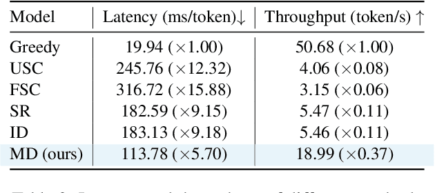 Figure 4 for Monitoring Decoding: Mitigating Hallucination via Evaluating the Factuality of Partial Response during Generation