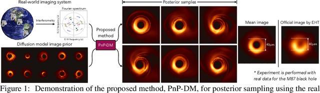 Figure 1 for Principled Probabilistic Imaging using Diffusion Models as Plug-and-Play Priors