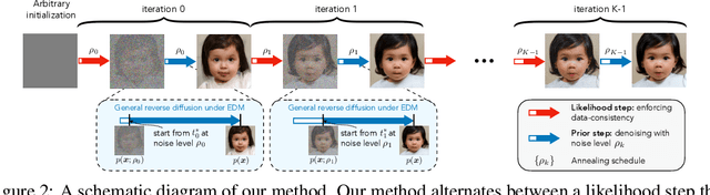 Figure 3 for Principled Probabilistic Imaging using Diffusion Models as Plug-and-Play Priors