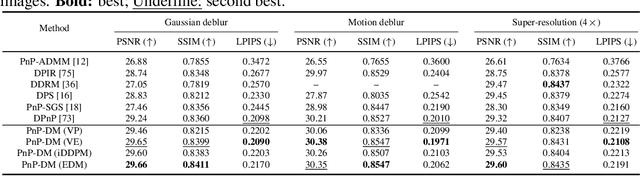Figure 2 for Principled Probabilistic Imaging using Diffusion Models as Plug-and-Play Priors