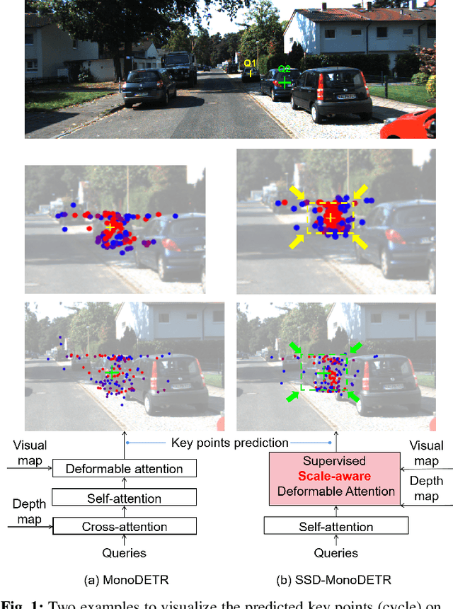 Figure 1 for SSD-MonoDTR: Supervised Scale-constrained Deformable Transformer for Monocular 3D Object Detection