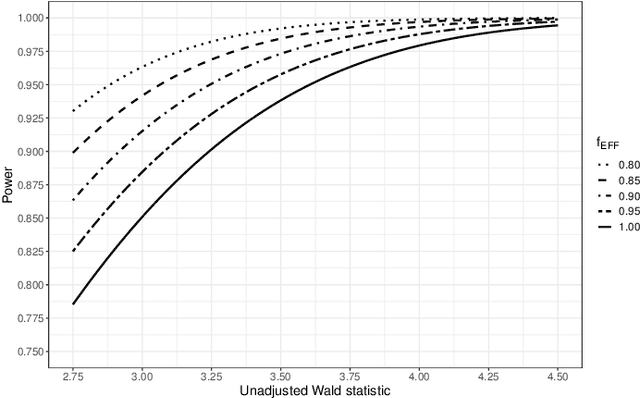 Figure 1 for Prognostic Covariate Adjustment for Logistic Regression in Randomized Controlled Trials