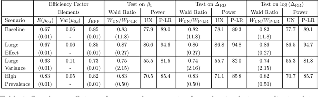Figure 4 for Prognostic Covariate Adjustment for Logistic Regression in Randomized Controlled Trials