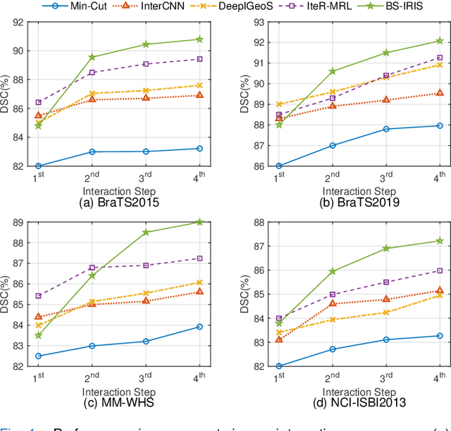 Figure 3 for Boundary-aware Supervoxel-level Iteratively Refined Interactive 3D Image Segmentation with Multi-agent Reinforcement Learning