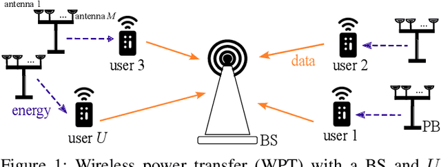 Figure 1 for Decentralized RL-Based Data Transmission Scheme for Energy Efficient Harvesting