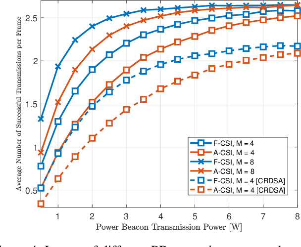 Figure 4 for Decentralized RL-Based Data Transmission Scheme for Energy Efficient Harvesting