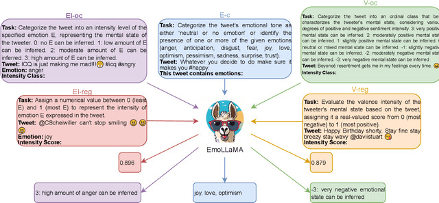 Figure 2 for EmoLLMs: A Series of Emotional Large Language Models and Annotation Tools for Comprehensive Affective Analysis