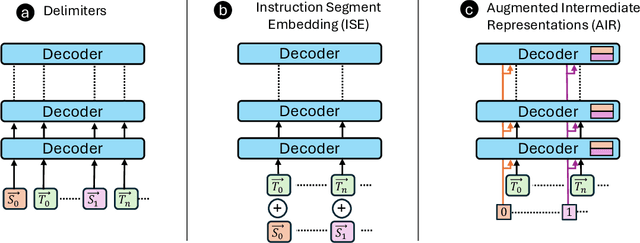 Figure 3 for Stronger Enforcement of Instruction Hierarchy via Augmented Intermediate Representations