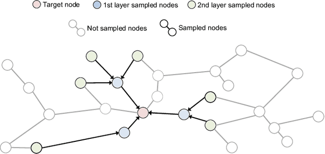 Figure 1 for Accelerating Sampling and Aggregation Operations in GNN Frameworks with GPU Initiated Direct Storage Accesses