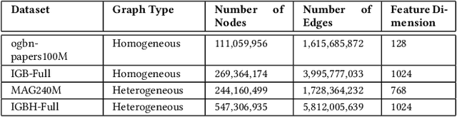Figure 4 for Accelerating Sampling and Aggregation Operations in GNN Frameworks with GPU Initiated Direct Storage Accesses