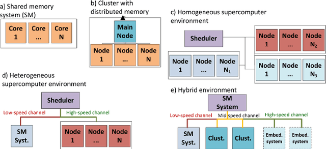 Figure 1 for Improvement of Computational Performance of Evolutionary AutoML in a Heterogeneous Environment
