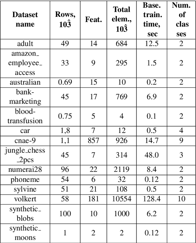 Figure 2 for Improvement of Computational Performance of Evolutionary AutoML in a Heterogeneous Environment