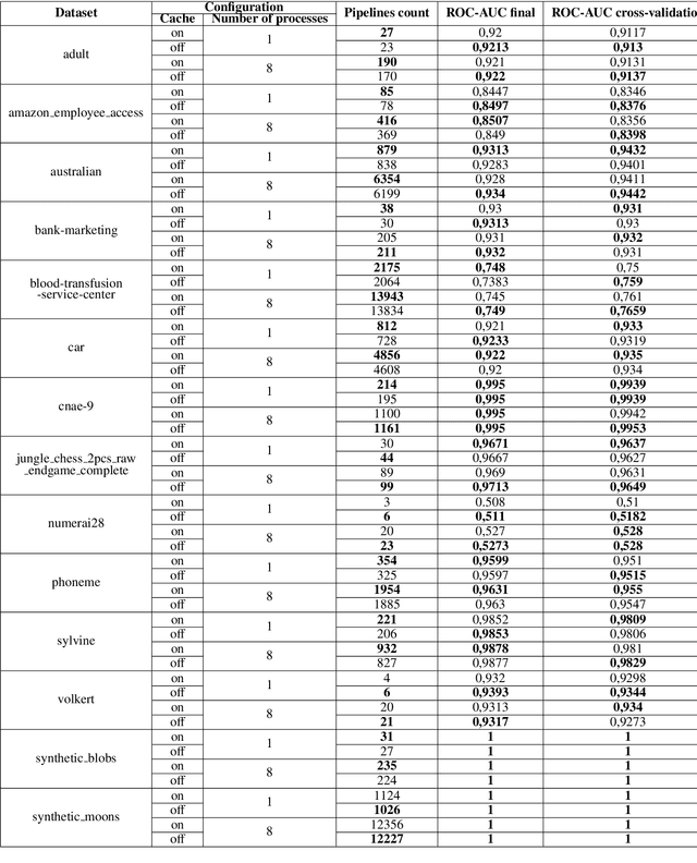 Figure 4 for Improvement of Computational Performance of Evolutionary AutoML in a Heterogeneous Environment