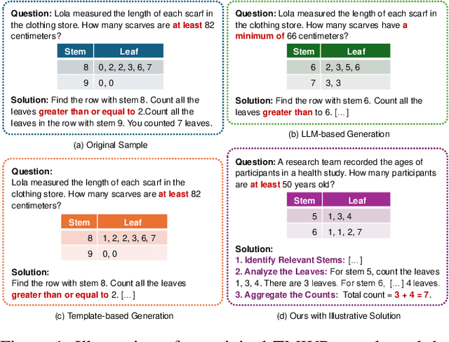 Figure 1 for Template-Driven LLM-Paraphrased Framework for Tabular Math Word Problem Generation