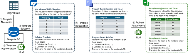 Figure 3 for Template-Driven LLM-Paraphrased Framework for Tabular Math Word Problem Generation