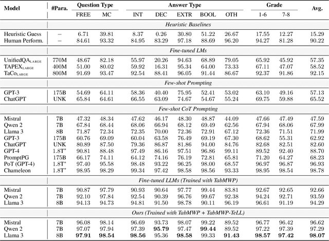 Figure 4 for Template-Driven LLM-Paraphrased Framework for Tabular Math Word Problem Generation