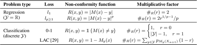 Figure 1 for On the Expected Size of Conformal Prediction Sets