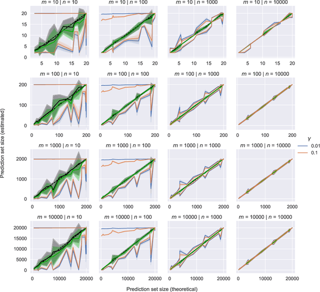 Figure 2 for On the Expected Size of Conformal Prediction Sets