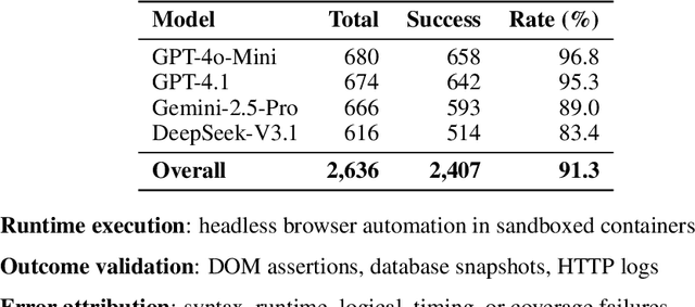 Figure 1 for MacroBench: A Novel Testbed for Web Automation Scripts via Large Language Models