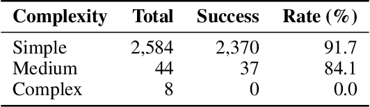 Figure 2 for MacroBench: A Novel Testbed for Web Automation Scripts via Large Language Models