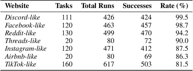 Figure 3 for MacroBench: A Novel Testbed for Web Automation Scripts via Large Language Models