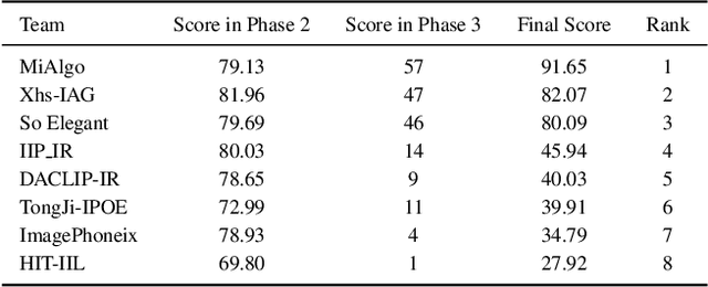 Figure 2 for NTIRE 2024 Restore Any Image Model in the Wild Challenge