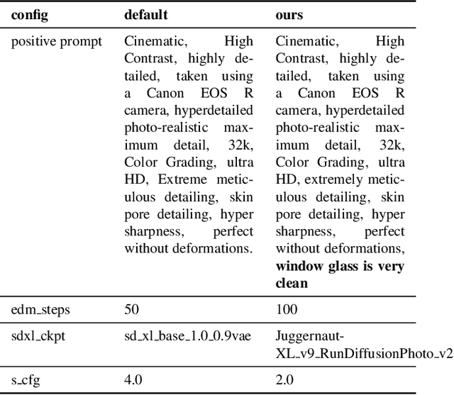 Figure 4 for NTIRE 2024 Restore Any Image Model in the Wild Challenge