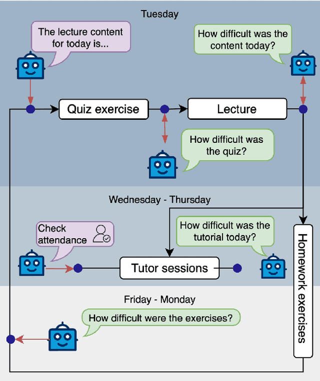 Figure 2 for Interactive Learning in Computer Science Education Supported by a Discord Chatbot