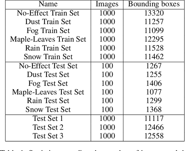 Figure 2 for Multiple Distribution Shift -- Aerial (MDS-A): A Dataset for Test-Time Error Detection and Model Adaptation