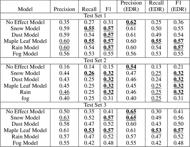Figure 4 for Multiple Distribution Shift -- Aerial (MDS-A): A Dataset for Test-Time Error Detection and Model Adaptation