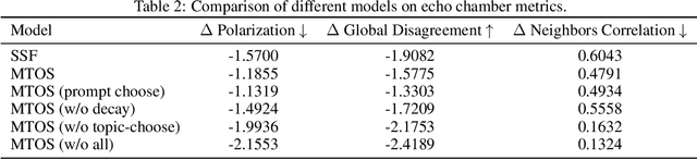 Figure 4 for MTOS: A LLM-Driven Multi-topic Opinion Simulation Framework for Exploring Echo Chamber Dynamics