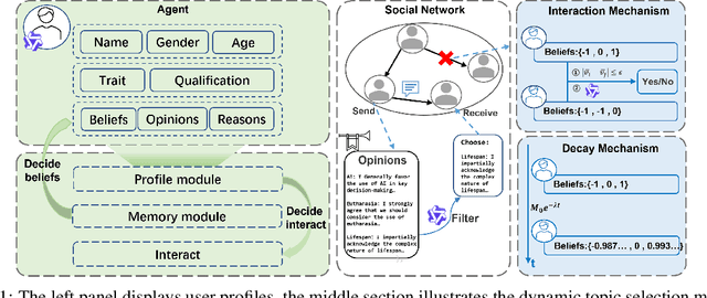 Figure 1 for MTOS: A LLM-Driven Multi-topic Opinion Simulation Framework for Exploring Echo Chamber Dynamics