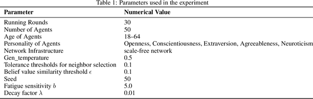 Figure 2 for MTOS: A LLM-Driven Multi-topic Opinion Simulation Framework for Exploring Echo Chamber Dynamics