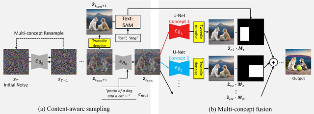 Figure 2 for TweedieMix: Improving Multi-Concept Fusion for Diffusion-based Image/Video Generation