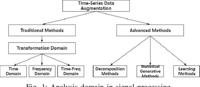 Figure 1 for A Time-Series Data Augmentation Model through Diffusion and Transformer Integration