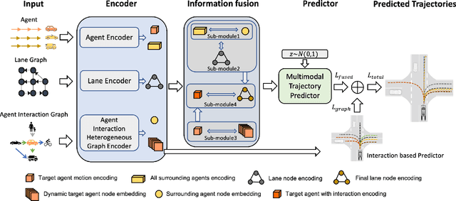 Figure 2 for SocialFormer: Social Interaction Modeling with Edge-enhanced Heterogeneous Graph Transformers for Trajectory Prediction