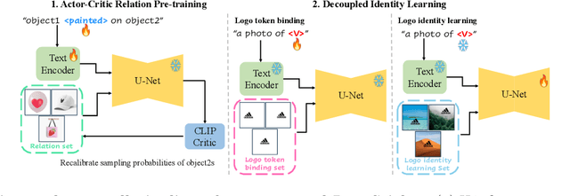 Figure 3 for LogoSticker: Inserting Logos into Diffusion Models for Customized Generation