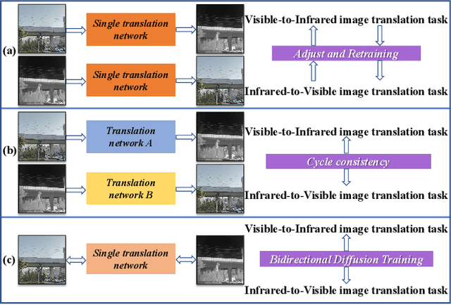 Figure 1 for CM-Diff: A Single Generative Network for Bidirectional Cross-Modality Translation Diffusion Model Between Infrared and Visible Images