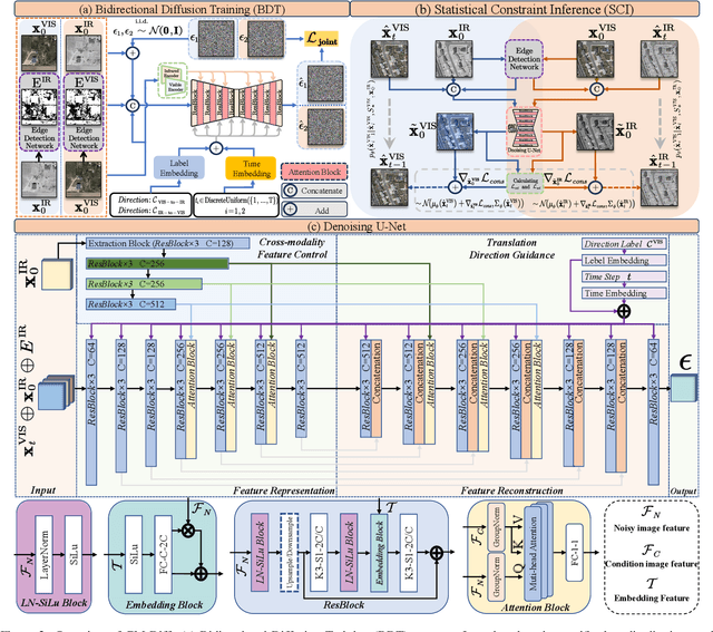 Figure 3 for CM-Diff: A Single Generative Network for Bidirectional Cross-Modality Translation Diffusion Model Between Infrared and Visible Images