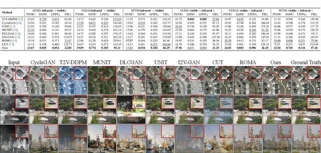 Figure 2 for CM-Diff: A Single Generative Network for Bidirectional Cross-Modality Translation Diffusion Model Between Infrared and Visible Images