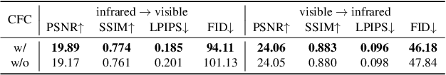 Figure 4 for CM-Diff: A Single Generative Network for Bidirectional Cross-Modality Translation Diffusion Model Between Infrared and Visible Images