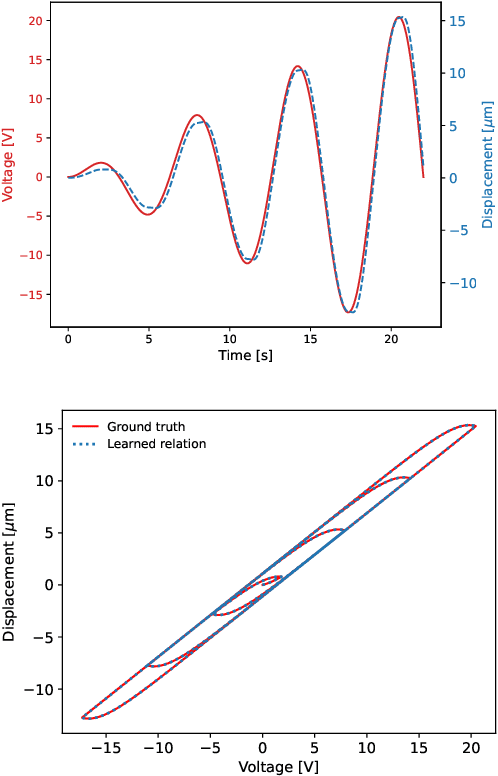 Figure 1 for Discovering Sparse Hysteresis Models: A Data-driven Study for Piezoelectric Materials and Perspectives on Magnetic Hysteresis