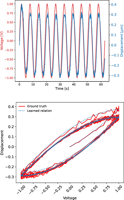 Figure 2 for Discovering Sparse Hysteresis Models: A Data-driven Study for Piezoelectric Materials and Perspectives on Magnetic Hysteresis