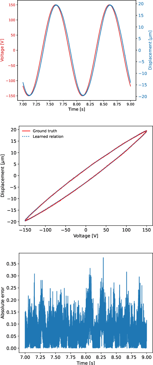 Figure 3 for Discovering Sparse Hysteresis Models: A Data-driven Study for Piezoelectric Materials and Perspectives on Magnetic Hysteresis