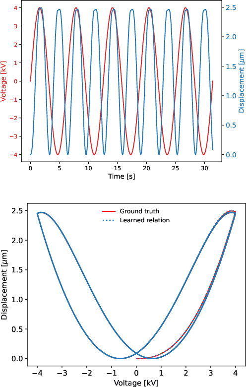 Figure 4 for Discovering Sparse Hysteresis Models: A Data-driven Study for Piezoelectric Materials and Perspectives on Magnetic Hysteresis