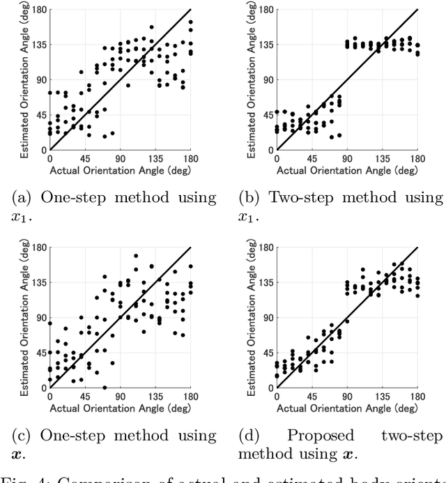 Figure 4 for Radar-Based Estimation of Human Body Orientation Using Respiratory Features and Hierarchical Regression Model