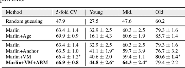 Figure 4 for Hearing Loss Detection from Facial Expressions in One-on-one Conversations