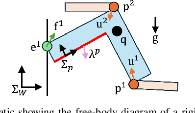 Figure 2 for Hierarchical Contact-Rich Trajectory Optimization for Multi-Modal Manipulation using Tight Convex Relaxations